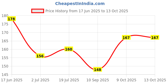 flipkart.com yardley London - (London Rose) Deodorant Roll On 50ml pack.1 Deodorant Roll-on - For Women yardley Price History Graph from 17 Jun 2025 to 13 Oct 2025