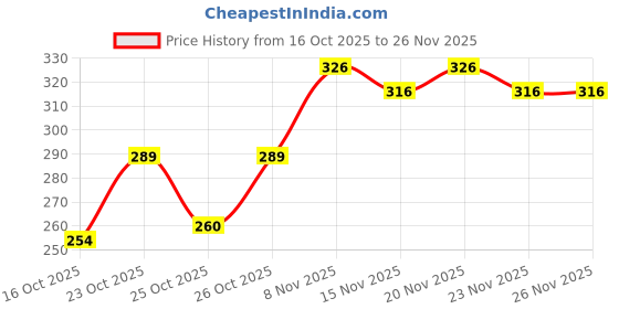 flipkart.com yardley london (London Rose Roll-On 50ml) Pack Of 2 V Deodorant Roll-on - For Women yardley london Price History Graph from 16 Oct 2025 to 23 Nov 2025