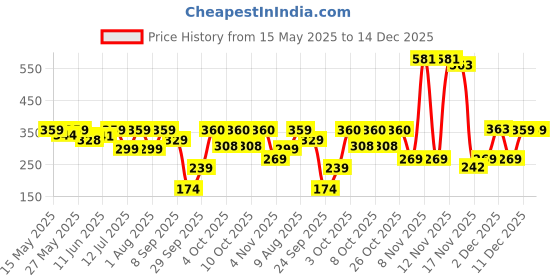 flipkart.com yardley london Luxury Essentials Gift Set for Women Combo Set yardley london Price History Graph from 15 May 2025 to 14 Dec 2025