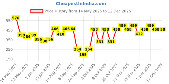 flipkart.com yardley london Luxury Perfume Gift Set with Long Lasting Fragrance for Women Combo Set yardley london Price History Graph from 14 May 2025 to 12 Dec 2025