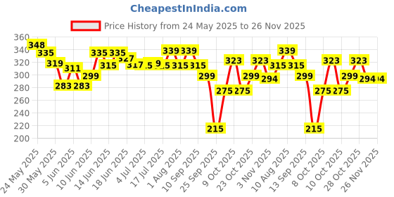 flipkart.com yardley london Luxury Soaps - English Lavender, English Rose, and Royal Red Roses yardley london Price History Graph from 24 May 2025 to 25 Nov 2025