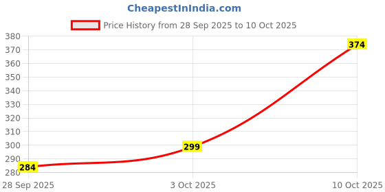 flipkart.com yardley london Men Elegance and Gold 150ML Each (Pack of 2) Body Spray - For Men yardley london Price History Graph from 28 Sep 2025 to 10 Oct 2025