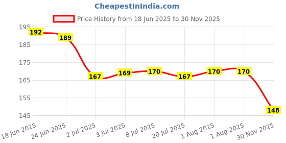 flipkart.com yardley london Men Gentleman Classic 150ML Deodorant Spray - For Men yardley london Price History Graph from 18 Jun 2025 to 30 Nov 2025