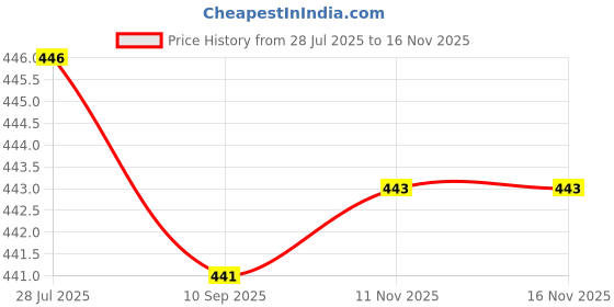 flipkart.com yardley london Mist Combo Perfume Body Spray - For Women yardley london Price History Graph from 28 Jul 2025 to 16 Nov 2025