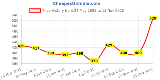 flipkart.com yardley london Mist Perfumed Cologne Spray Eau de Cologne-100 ml yardley london Price History Graph from 24 May 2025 to 15 Nov 2025