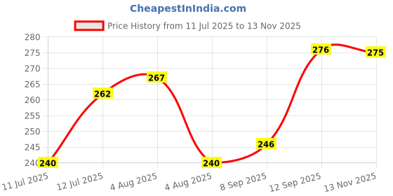 flipkart.com yardley london Morning Dew 150ML Each (Pack of 2) Body Spray - For Women yardley london Price History Graph from 11 Jul 2025 to 13 Nov 2025