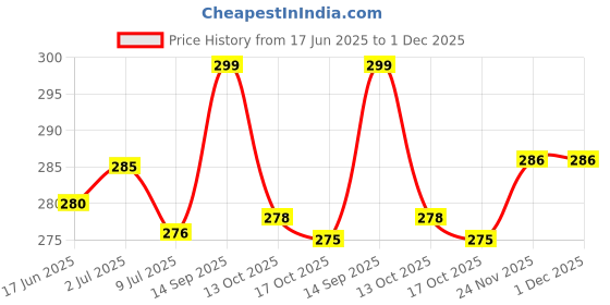 flipkart.com yardley london Morning Dew and Sandalwood Combo Pack 2 Deodorant Spray - For Women yardley london Price History Graph from 17 Jun 2025 to 1 Dec 2025