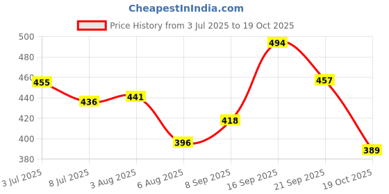 flipkart.com yardley London MORNING DEW Body Spray - For Women yardley Price History Graph from 3 Jul 2025 to 19 Oct 2025