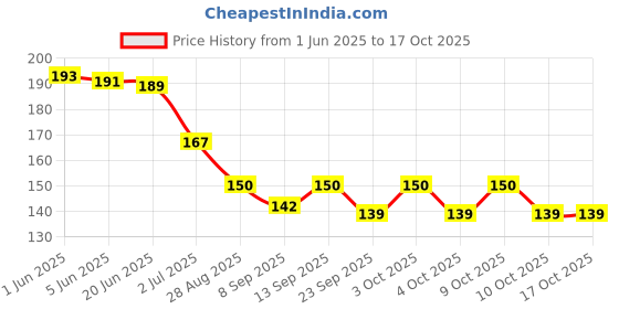 flipkart.com yardley London Morning Dew Deo 150ml pack of 1 Deodorant Spray-For Women yardley Price History Graph from 1 Jun 2025 to 15 Oct 2025