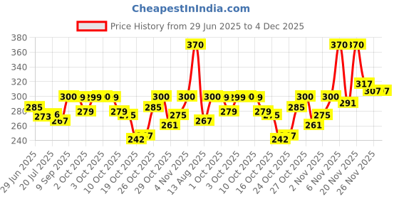 flipkart.com yardley london Morning Dew Deodorant 150ml Each Pack Of 2 V Body Spray - For Women yardley london Price History Graph from 29 Jun 2025 to 4 Dec 2025