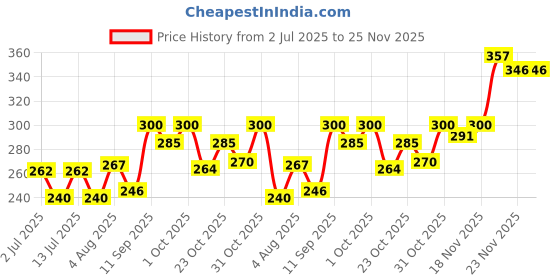 flipkart.com yardley LONDON MORNING DEW DEODORANT 150ML PACK OF 2 Body Spray - For Women yardley Price History Graph from 2 Jul 2025 to 23 Nov 2025
