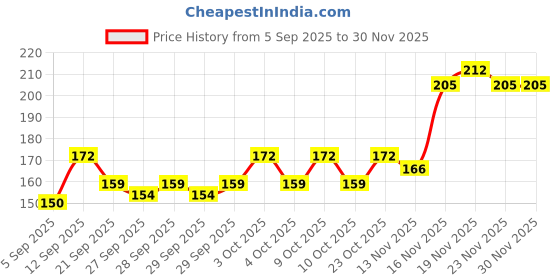 flipkart.com yardley london Morning Dew Fine Fragrance Mist with 2X Perfume Body Mist - For Women yardley london Price History Graph from 5 Sep 2025 to 30 Nov 2025