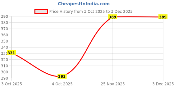 flipkart.com yardley london Morning Dew Floral Scent Daily Wear Perfume - 100 ml yardley london Price History Graph from 3 Oct 2025 to 3 Dec 2025