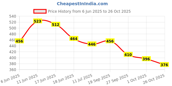 flipkart.com yardley london MORNING DW VIOLET women PACK OF 3 Deodorant Spray - For Women yardley london Price History Graph from 6 Jun 2025 to 26 Oct 2025