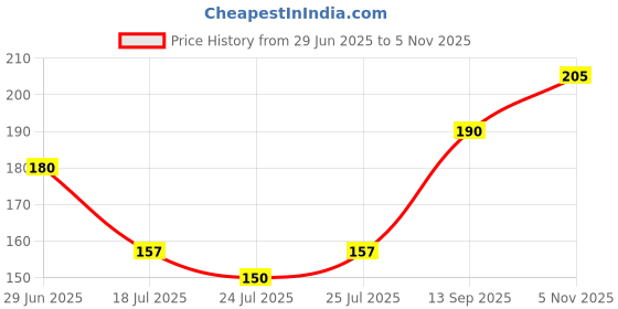 flipkart.com yardley london NAVY, Long Lasting Masculine Fragrance Deodorant Spray-For Men yardley london Price History Graph from 29 Jun 2025 to 5 Nov 2025