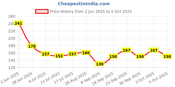 flipkart.com yardley London Original Deodorant Roll On 50ml pack of 1 Deodorant Roll-on-For Men yardley Price History Graph from 2 Jun 2025 to 5 Oct 2025