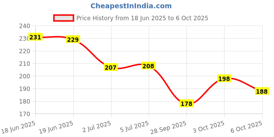 flipkart.com yardley london Original With 48H Long Lasting Scent Deodorant Roll-on Deodorant Roll-on - For Men yardley london Price History Graph from 18 Jun 2025 to 6 Oct 2025