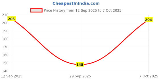 flipkart.com yardley london Original With 48H Long Lasting Scent Deodorant Roll-on - For Men yardley london Price History Graph from 12 Sep 2025 to 7 Oct 2025