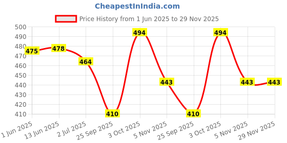 flipkart.com yardley london Red Rose Deodorant Spray - For Women yardley london Price History Graph from 1 Jun 2025 to 29 Nov 2025