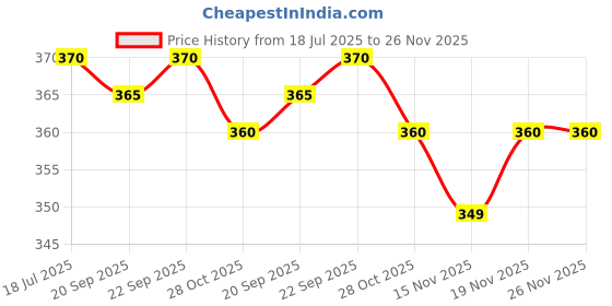 flipkart.com yardley london Red Roses and Lace Satin Combo Set yardley london Price History Graph from 18 Jul 2025 to 26 Nov 2025