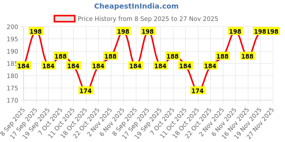 flipkart.com yardley london Rose Anti-Perspirant with 48-Hour Active Sweat Protection Deodorant Roll-on - For Women yardley london Price History Graph from 8 Sep 2025 to 27 Nov 2025