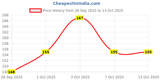 flipkart.com yardley London Royal Bouquet Deodorant Roll On 50ml pack_1 Deodorant Roll-on - For Women yardley Price History Graph from 28 Sep 2025 to 13 Oct 2025
