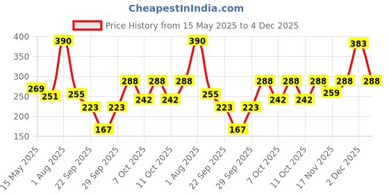 flipkart.com yardley london Scottish Meadows Refreshing Body Spray 200ml Deodorant Spray-For Women yardley london Price History Graph from 15 May 2025 to 4 Dec 2025