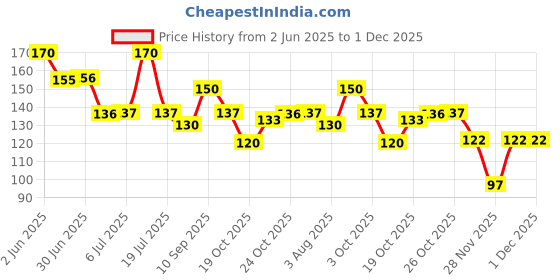 flipkart.com yardley london URBANE Deodorant Spray-For Men yardley london Price History Graph from 2 Jun 2025 to 1 Dec 2025