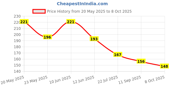 flipkart.com yardley london Violet & Raspberry Fine Fragrance Mist with 2X Perfume Body Mist - For Women yardley london Price History Graph from 20 May 2025 to 8 Oct 2025