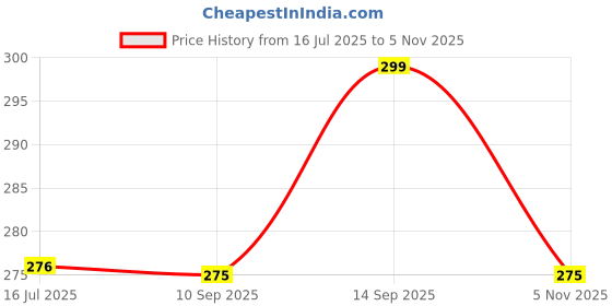 flipkart.com yardley london Women English Lavender and Sandalwood Combo 150ml (Pack of 2) Deodorant Spray - For Women yardley london Price History Graph from 16 Jul 2025 to 5 Nov 2025