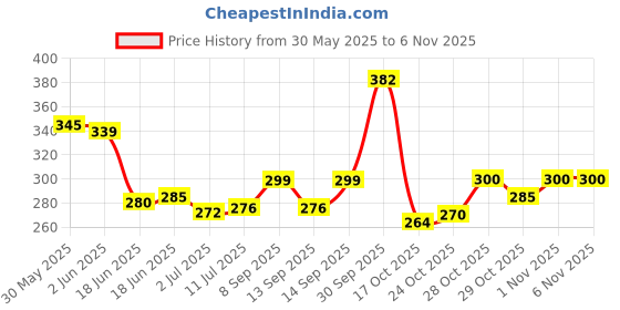 flipkart.com yardley london Women Imperial Jasmine 150ML Each (Pack of 2) Deodorant Spray-For Women yardley london Price History Graph from 30 May 2025 to 6 Nov 2025