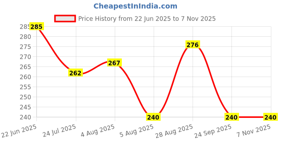 flipkart.com yardley london Women Lace 150ML Each (Pack of 2) Deodorant Spray - For Women yardley london Price History Graph from 22 Jun 2025 to 7 Nov 2025