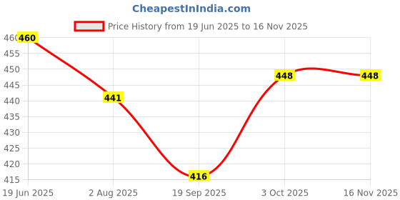 flipkart.com yardley london Women London Mist 150ML Each (Pack of 3) Deodorant Spray - For Women yardley london Price History Graph from 19 Jun 2025 to 16 Nov 2025