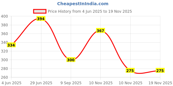 flipkart.com yardley london Women London Mist and Royal Red Rose 150ML Each (Pack of 2) Deodorant Spray-For Women yardley london Price History Graph from 4 Jun 2025 to 18 Nov 2025