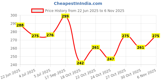 flipkart.com yardley london Women Morning Dew and Imperial Jasmine 150ML Each (Pack of 2) Deodorant Spray - For Women yardley london Price History Graph from 22 Jun 2025 to 6 Nov 2025