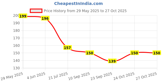 flipkart.com yardley Mist Deodorant Spray-For Women yardley Price History Graph from 29 May 2025 to 27 Oct 2025