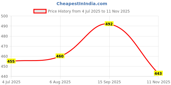 flipkart.com yardley Morning Dew - 150ml each - MD3 Deodorant Spray - For Women yardley Price History Graph from 4 Jul 2025 to 11 Nov 2025