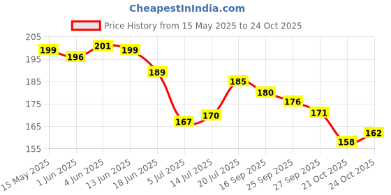 flipkart.com yardley Morning Dew Body Spray-For Women yardley Price History Graph from 15 May 2025 to 21 Oct 2025