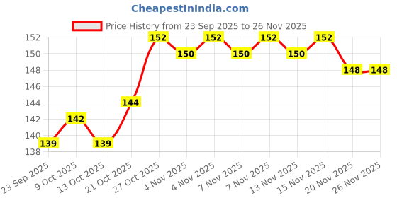 flipkart.com yardley Red Rose Deodorant Spray - For Women yardley Price History Graph from 23 Sep 2025 to 25 Nov 2025