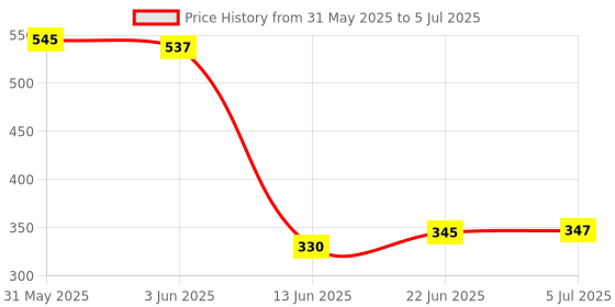 flipkart.com fendo Yardley Small 2 FOLD Auto Open 21 Monsoon UV Protection For Women,Girls Umbrella fendo Price History Graph from 31 May 2025 to 5 Jul 2025