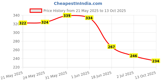 flipkart.com yardley WOMEN PERFUME AUTUMN BLOOM 50ML PACK OF 1 Perfume-50 ml yardley Price History Graph from 21 May 2025 to 13 Oct 2025