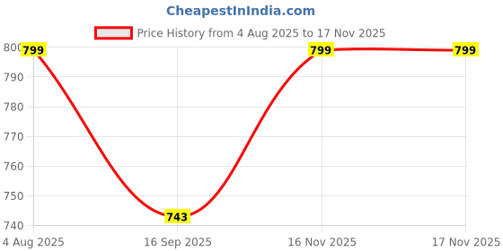 flipkart.com yarnis 213 cm (7 ft) PVC Transparent Door Curtain Single Curtain yarnis Price History Graph from 4 Aug 2025 to 16 Nov 2025