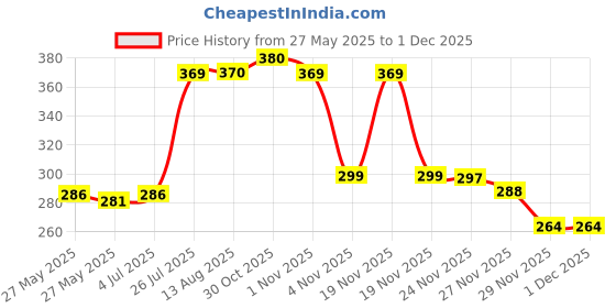 flipkart.com yaroh 11K_Touch Lighter USB Charging Finger Touch Cigarette Pocket Lighter Pocket Lighter yaroh Price History Graph from 27 May 2025 to 30 Nov 2025