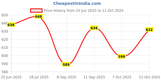 flipkart.com yaroh 13b_P9 Wireless Over-Ear Bluetooth Headset: Elevate Your Audio Experience Bluetooth Headset yaroh Price History Graph from 25 Jun 2025 to 11 Oct 2025