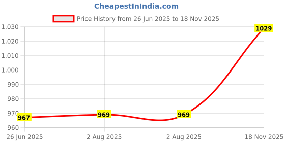 flipkart.com yaroh 15W Rechargeable Inverter LED Bulb with Upto 4H.Power Cut Lighting Pack of_5H161 4 hrs Bulb Emergency Light yaroh Price History Graph from 26 Jun 2025 to 18 Nov 2025
