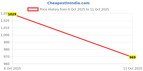 flipkart.com yaroh 15W Rechargeable Inverter LED Bulb with Upto 4H.Power Cut Lighting Pack of_5H301 4 hrs Bulb Emergency Light yaroh Price History Graph from 6 Oct 2025 to 11 Oct 2025