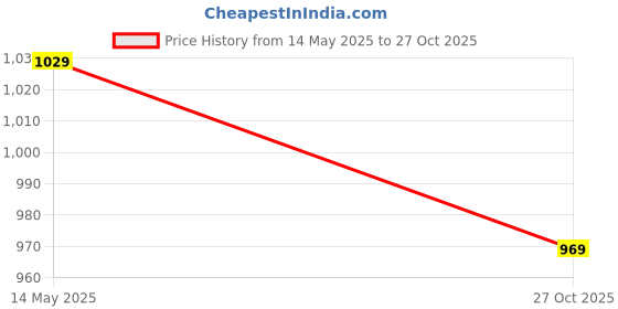 flipkart.com yaroh 15W Rechargeable Inverter LED Bulb with Upto 4H.Power Cut Lighting Pack of_5I24 4 hrs Bulb Emergency Light yaroh Price History Graph from 14 May 2025 to 27 Oct 2025