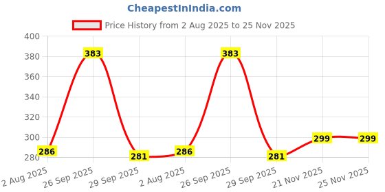 flipkart.com yaroh 31G_Touch Lighter USB Charging Finger Touch Cigarette Pocket Lighter Pocket Lighter yaroh Price History Graph from 2 Aug 2025 to 25 Nov 2025
