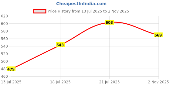 flipkart.com yaroh 47v_K9 Dual Wireless Mic for iPhone/iPad: Plug & Play for YouTube, Vlogs Microphone yaroh Price History Graph from 13 Jul 2025 to 2 Nov 2025
