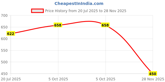 flipkart.com yaroh 48v_P9 Wireless Over-Ear Bluetooth Headset: Elevate Your Audio Experience Bluetooth Headset yaroh Price History Graph from 20 Jul 2025 to 28 Nov 2025